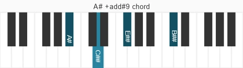 Piano voicing of chord A# +add#9